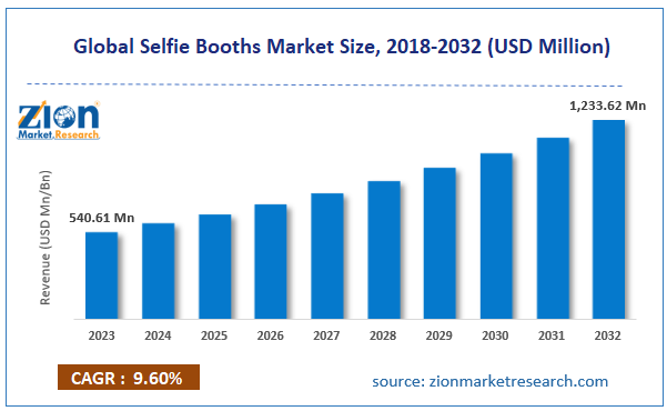 Global Selfie Booths Market Size