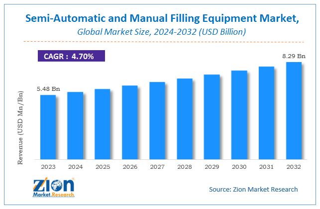 Semi-Automatic and Manual Filling Equipment Market Size