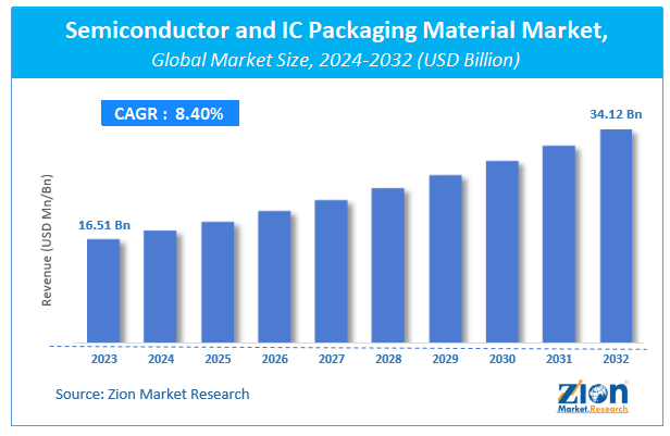 Global Semiconductor and IC Packaging Material Market Size