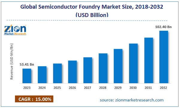 Global Semiconductor Foundry Market Size