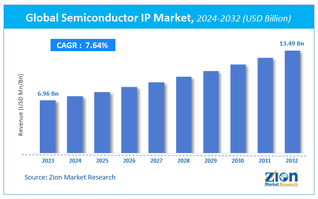 Global Semiconductor IP Market Size