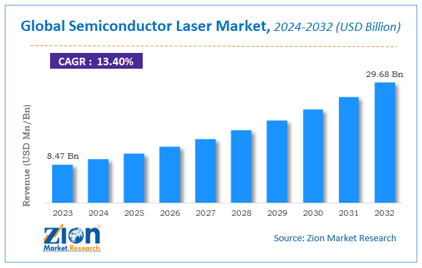 Global Semiconductor Laser Market Size