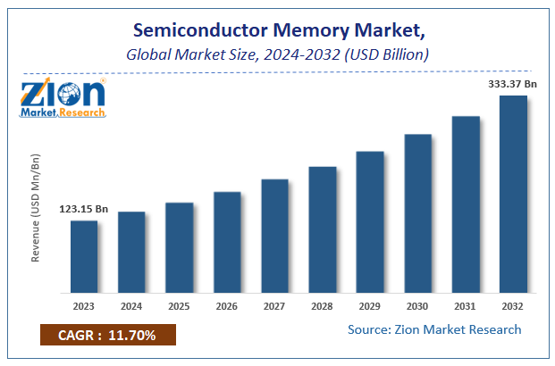 Semiconductor Memory Market Size