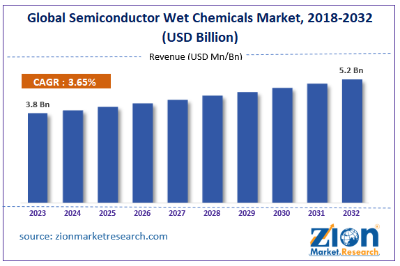 Global Semiconductor Wet Chemicals Market Size