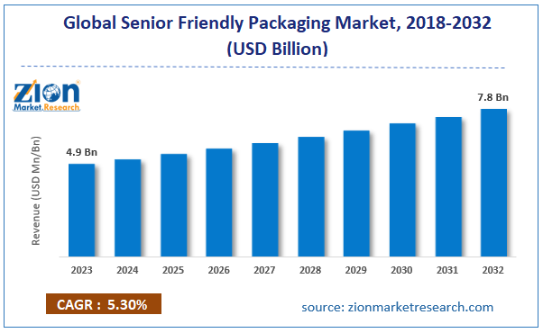 Global Senior Friendly Packaging Market Size