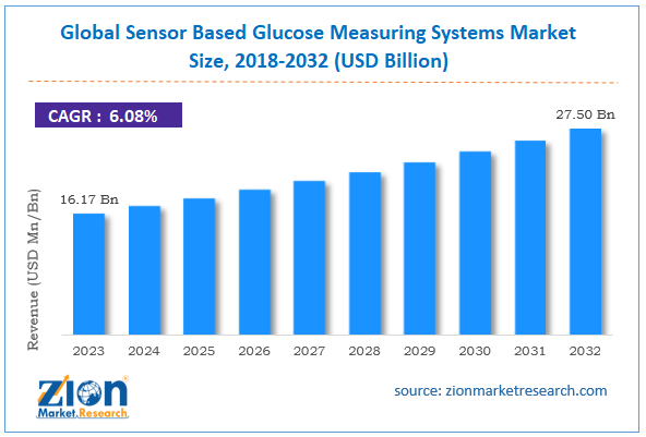 Global Sensor Based Glucose Measuring Systems Market Size