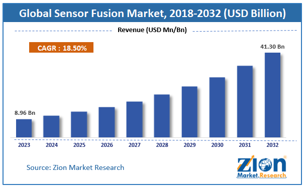 Sensor Fusion Market Size