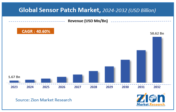 Global Sensor Patch Market Size