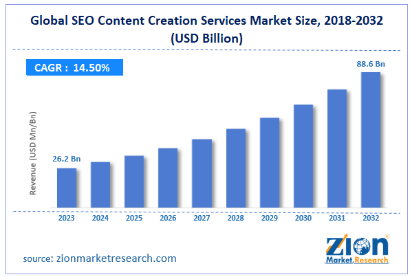 Global SEO Content Creation Services Market Size