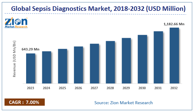 Global Sepsis Diagnostics Market Size