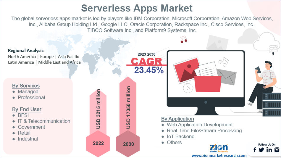 Global Serverless Apps Market