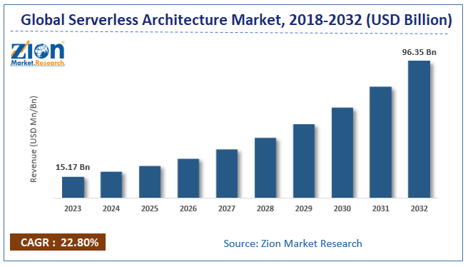 Serverless Architecture Market Size