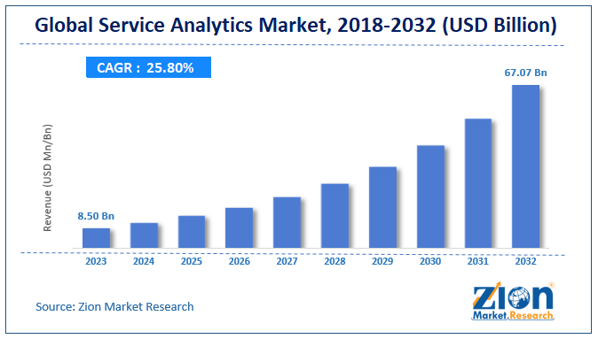 Global Service Analytics Market Size