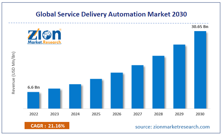 Global Service Delivery Automation Market Size