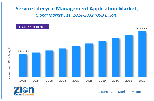 Service Lifecycle Management Application Market Size