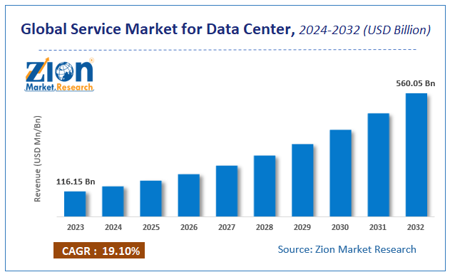 Global Service Market for Data Center Size