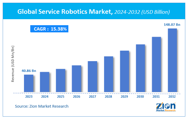 Service Robotics Market Size