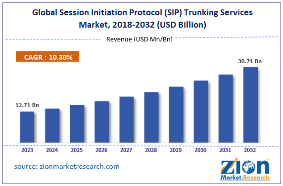 Global Session Initiation Protocol (SIP) Trunking Services Market Size