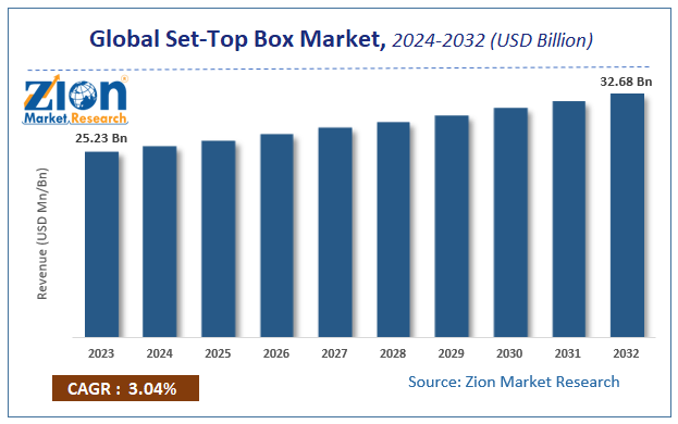 https://www.zionmarketresearch.com/content/uploadedimages/global-set-top-box-market-size.png