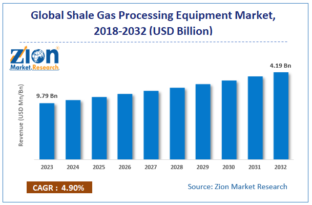 Shale Gas Processing Equipment Market 