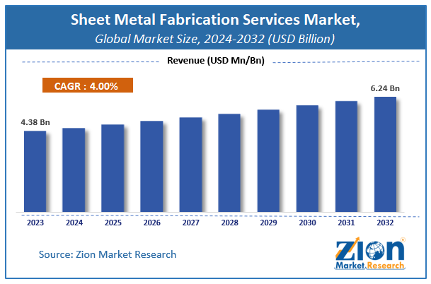 Sheet Metal Fabrication Services Market Size