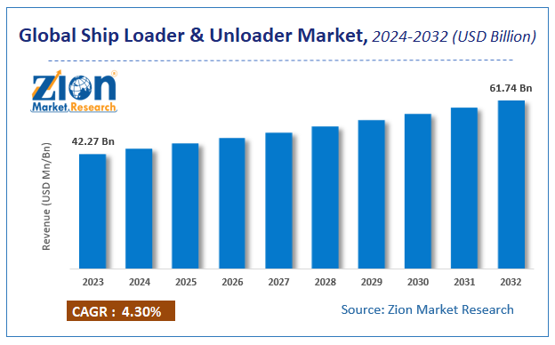 Global Ship Loader & Unloader Market Size