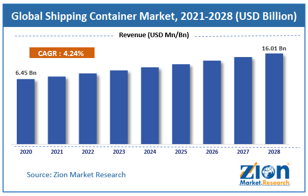 Global Shipping Container Market Size