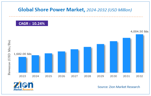 Global Shore Power Market Size