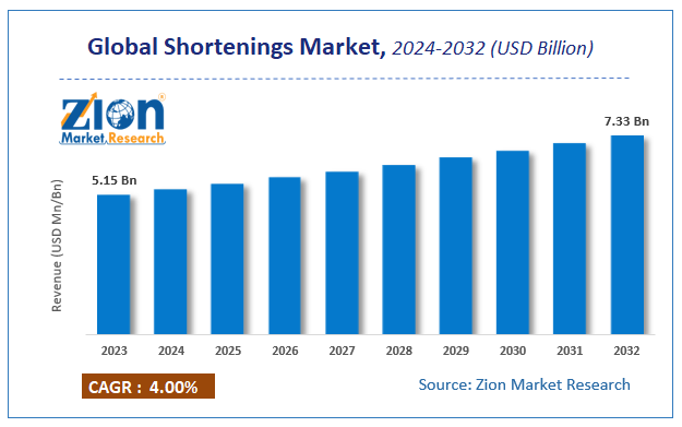 Global Shortenings Market Size