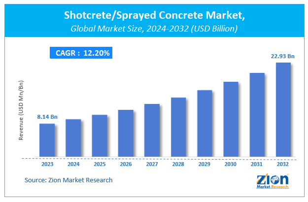 Shotcrete/Sprayed Concrete Market Size