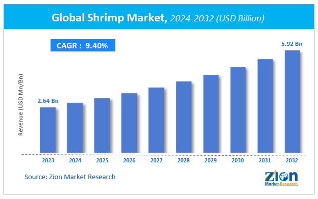 Global Shrimp Market Size