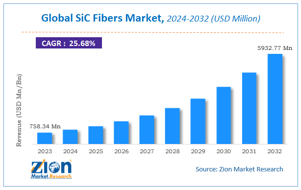 SiC Fibers Market  Size