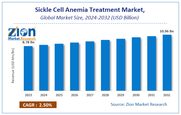 Sickle Cell Anemia Treatment Market Size