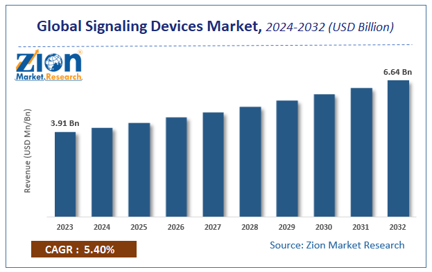 Signaling Devices Market Size