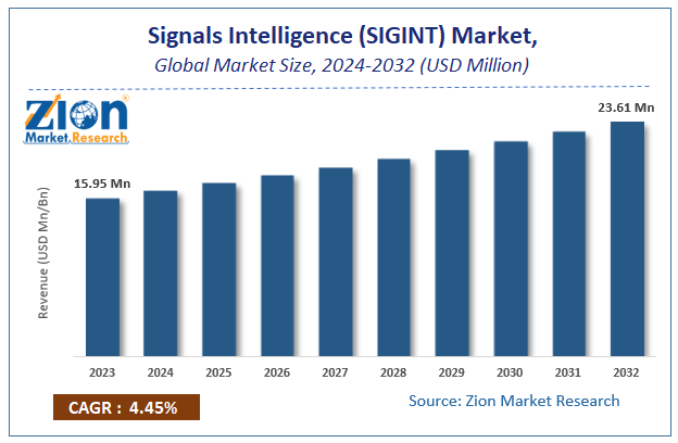 Signals Intelligence (SIGINT) Market Size