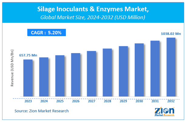 Silage Inoculants & Enzymes Market Size