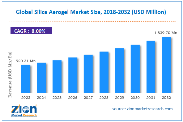 Global Silica Aerogel Market Size