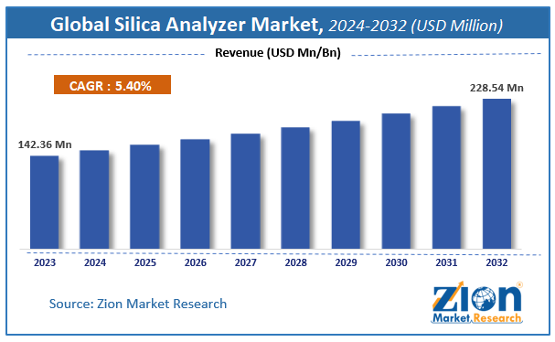 Global Silica Analyzer Market Size