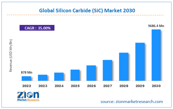 Global Silicon Carbide (SiC) Market size for Electric Vehicles