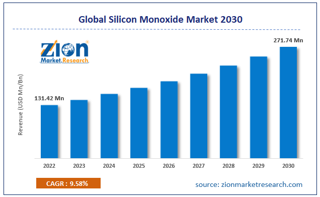 Global Silicon Monoxide Market Size