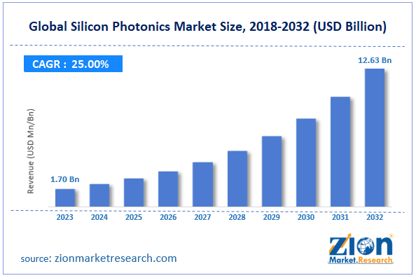 Global Silicon Photonics Market Size