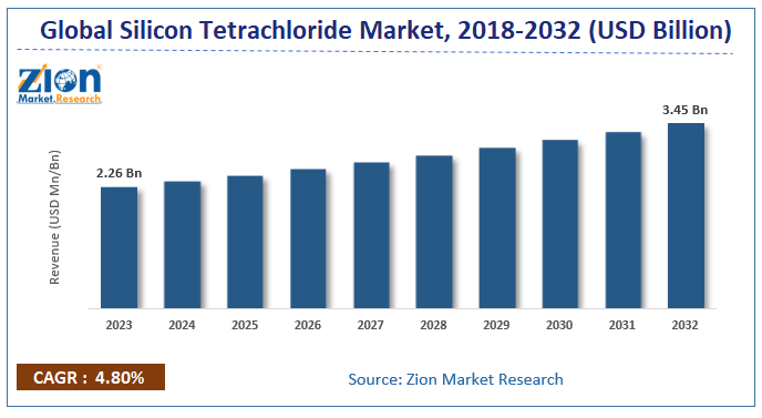 Global Silicon Tetrachloride Market Size