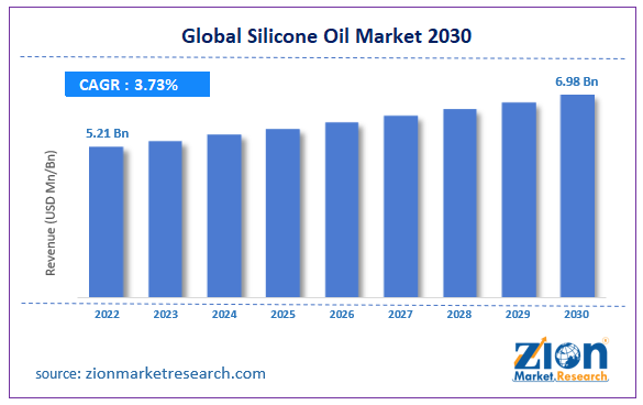 Global Silicone Oil Market Size