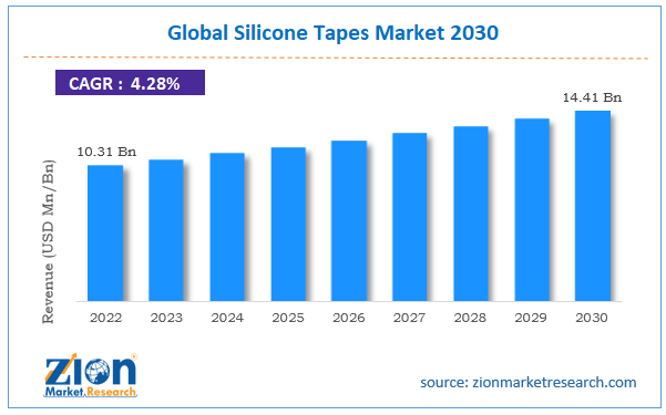 Global Silicone Tapes Market Size