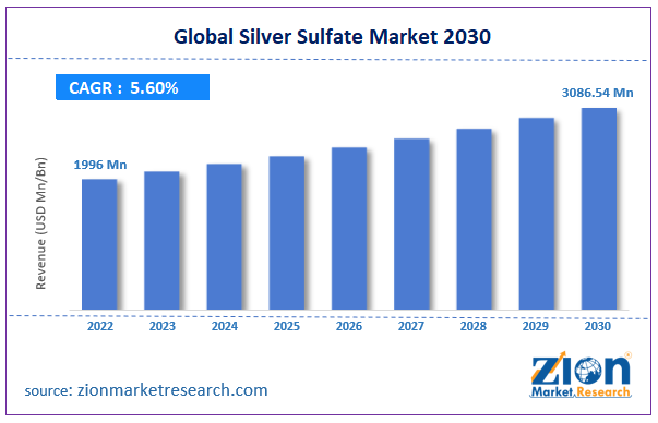 Global Silver Sulfate Market Size