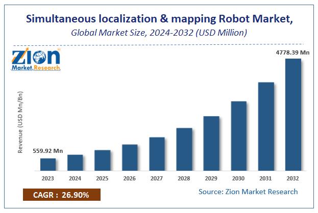 Simultaneous localization and mapping (SLAM) Robot Market Size