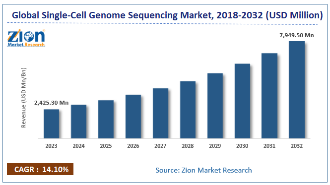 Single Cell Genome Sequencing Market Size