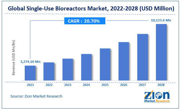 Single-Use Bioreactors Market size