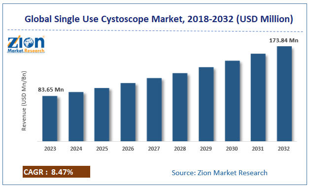 single use cystoscope Market Size