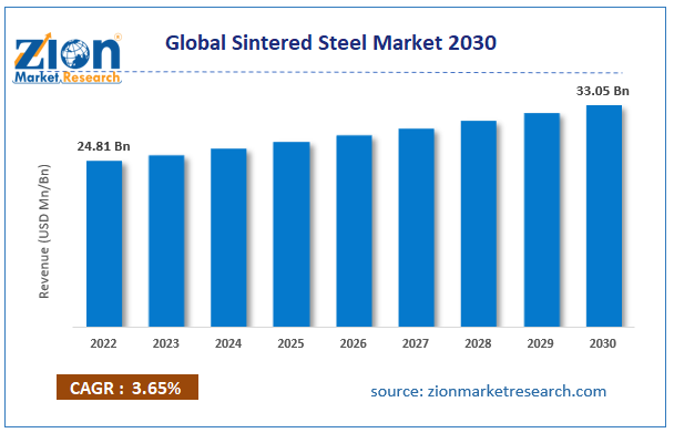 Global Sintered Steel Market Size